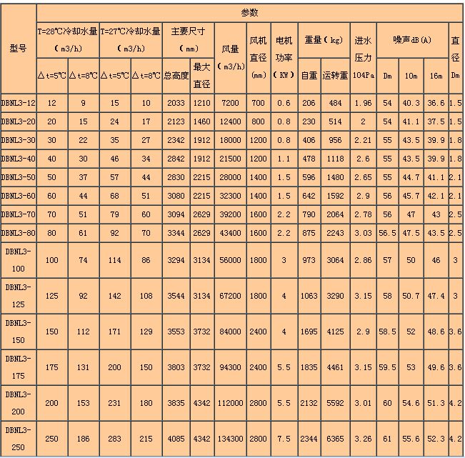 DBNL3ϵ�е�����������s����Ҫ����(sh��)��